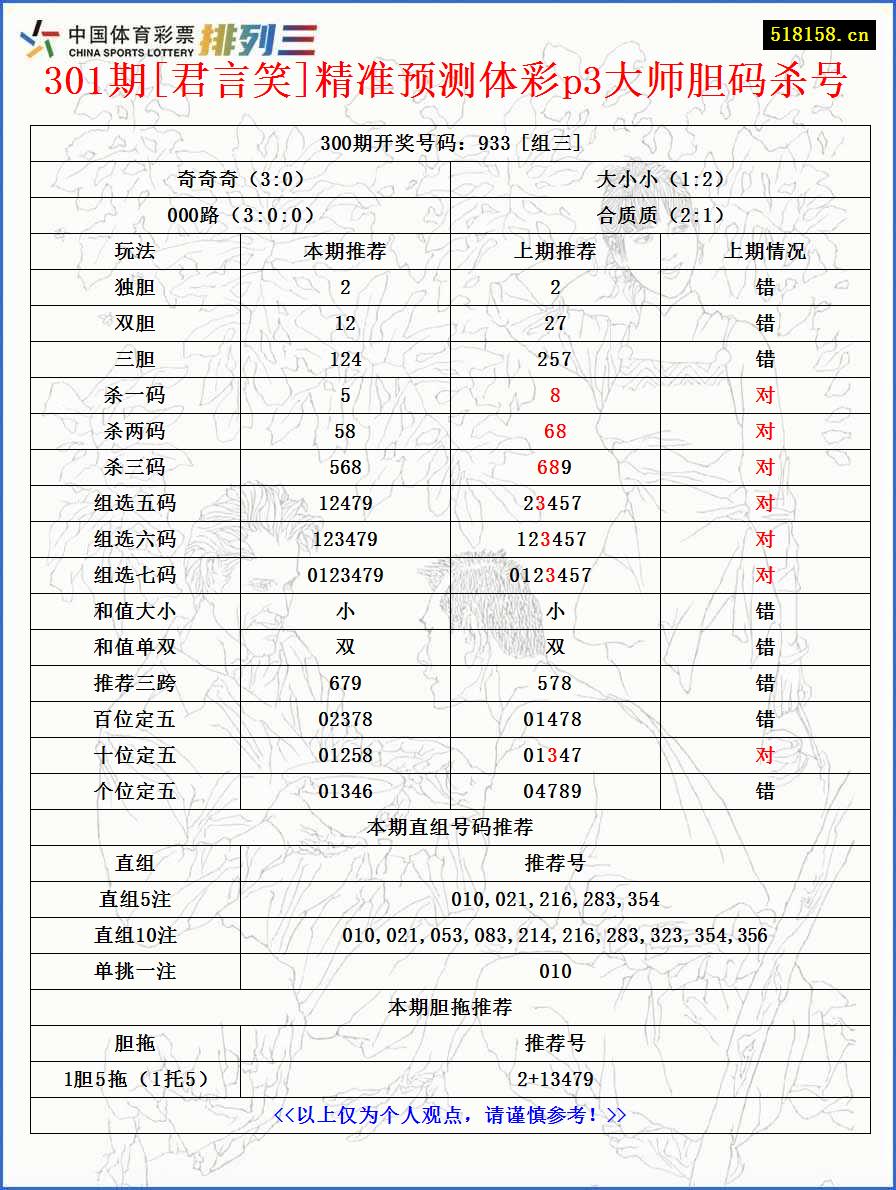 301期[君言笑]精准预测体彩p3大师胆码杀号