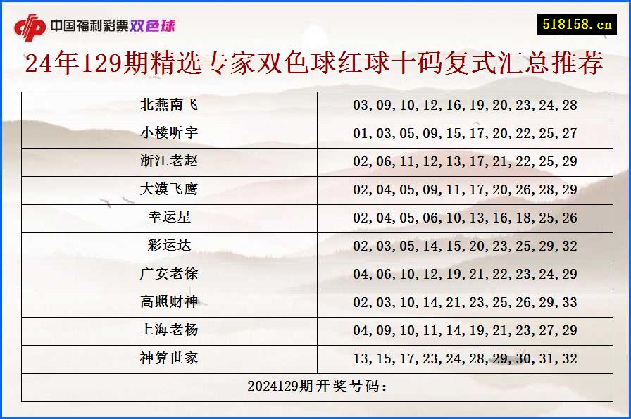 24年129期精选专家双色球红球十码复式汇总推荐