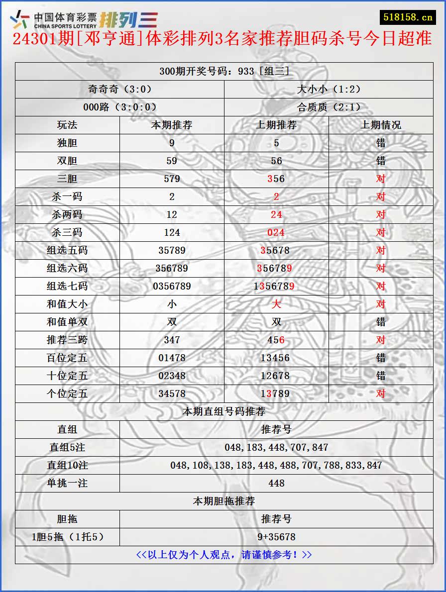 24301期[邓亨通]体彩排列3名家推荐胆码杀号今日超准