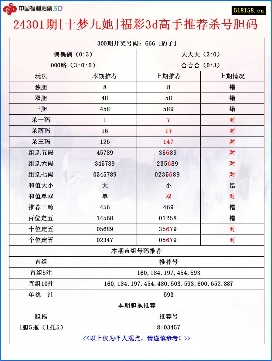 24301期[十梦九她]福彩3d高手推荐杀号胆码