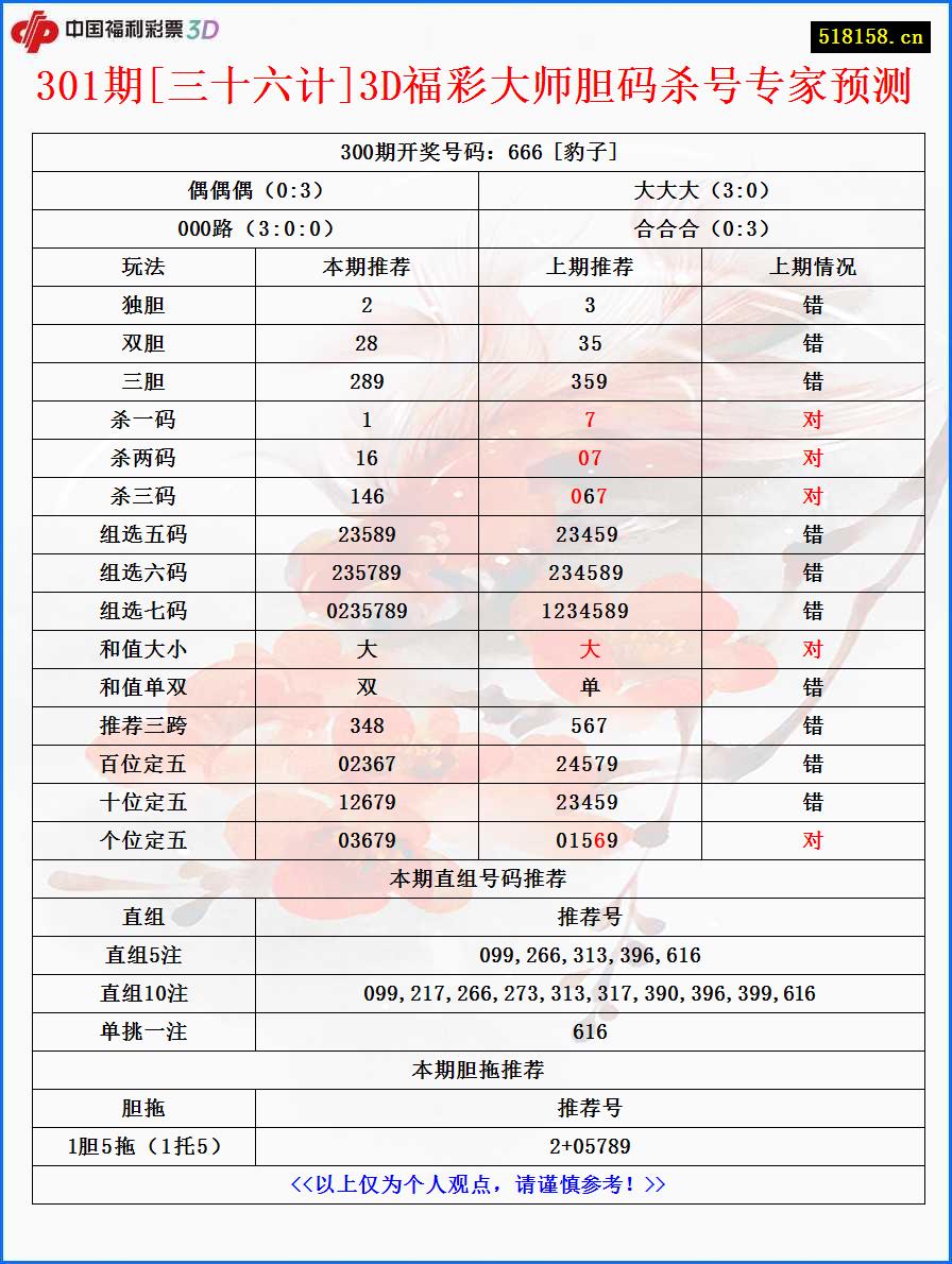 301期[三十六计]3D福彩大师胆码杀号专家预测