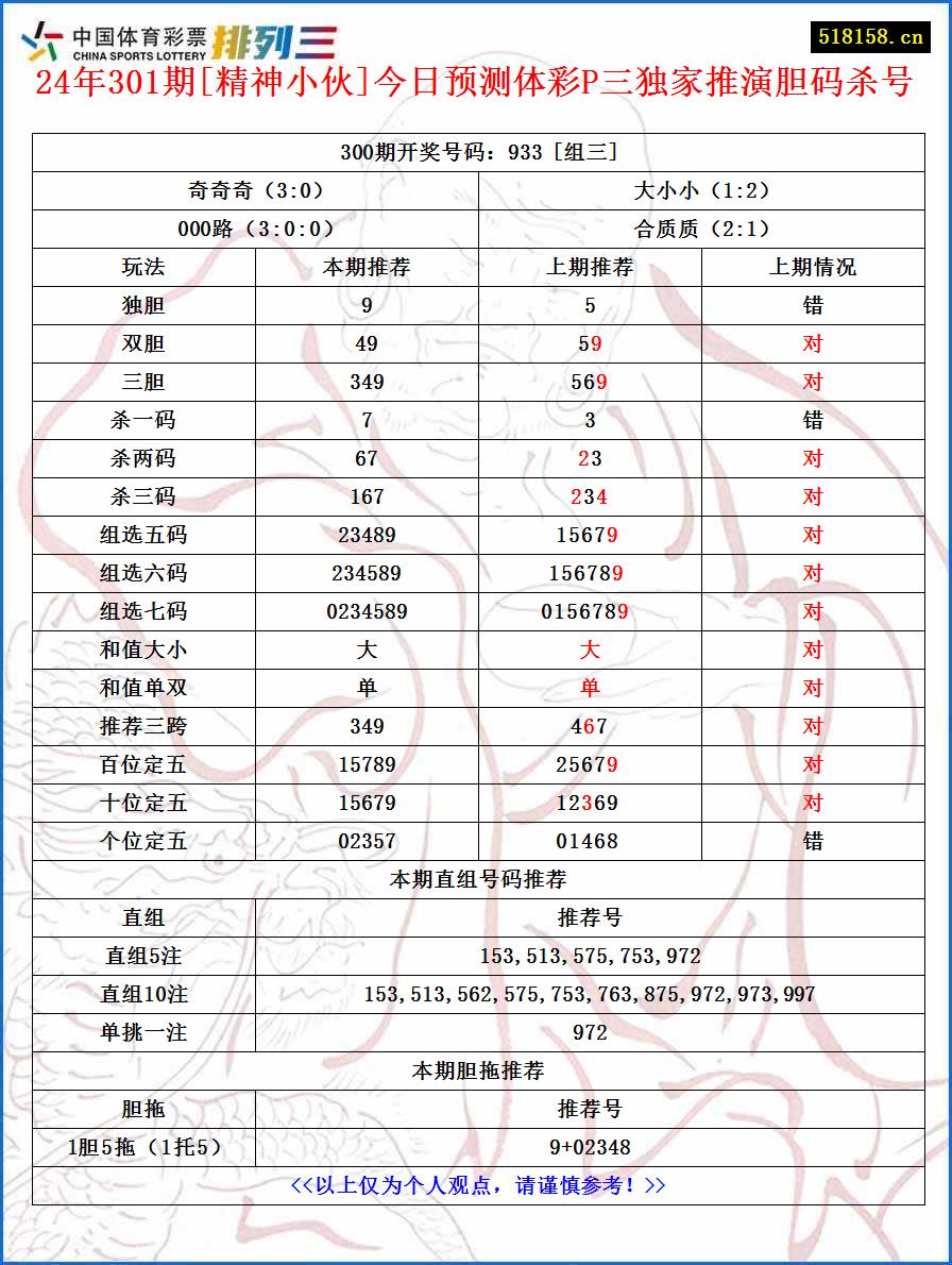 24年301期[精神小伙]今日预测体彩P三独家推演胆码杀号