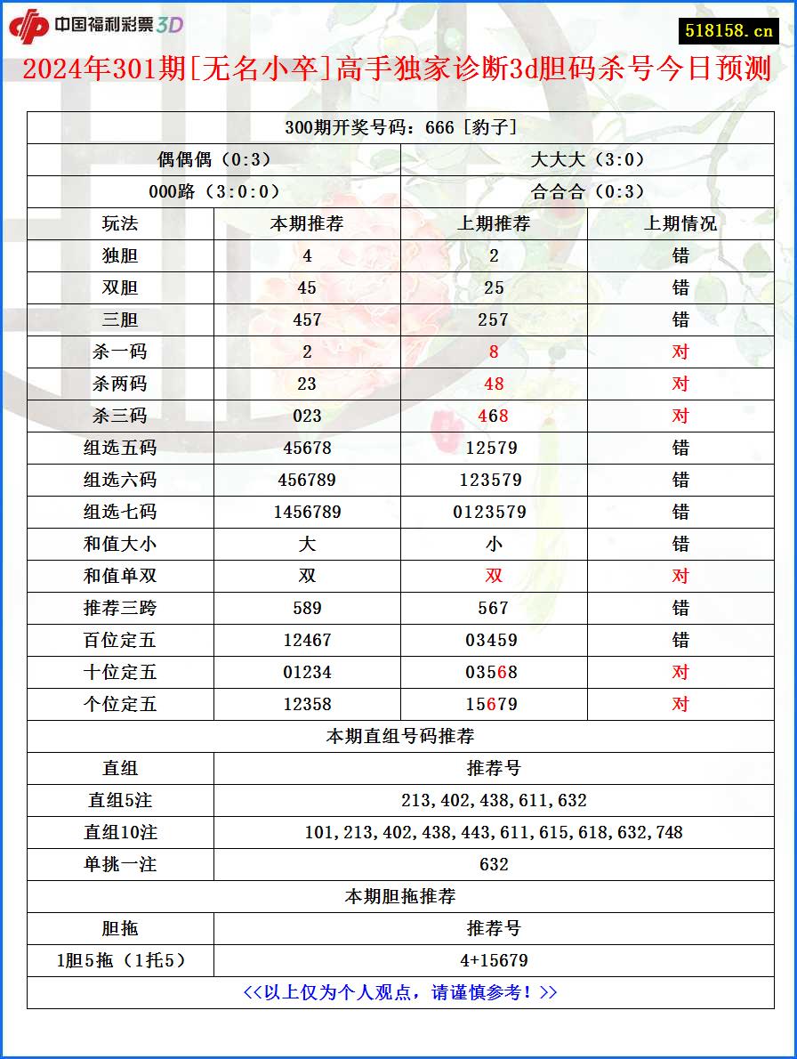 2024年301期[无名小卒]高手独家诊断3d胆码杀号今日预测