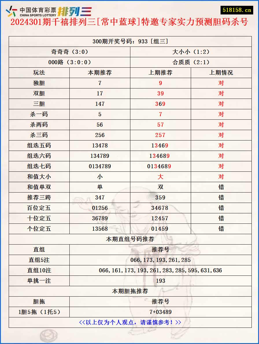 2024301期千禧排列三[常中蓝球]特邀专家实力预测胆码杀号