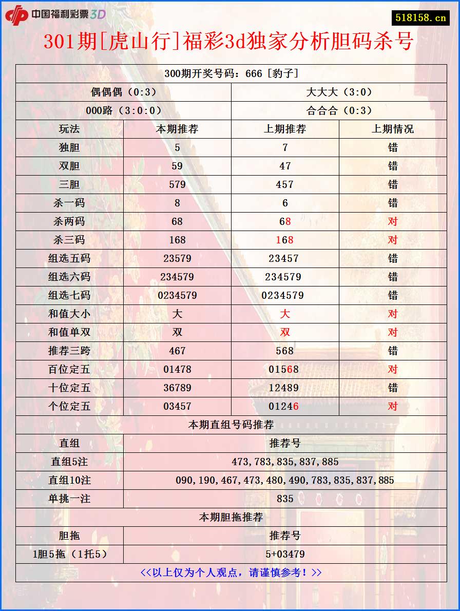 301期[虎山行]福彩3d独家分析胆码杀号