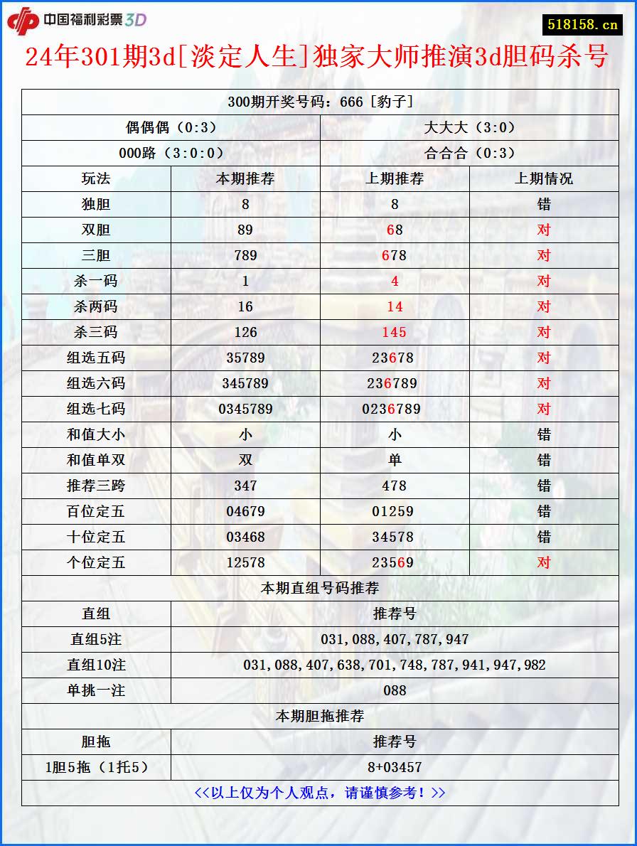 24年301期3d[淡定人生]独家大师推演3d胆码杀号