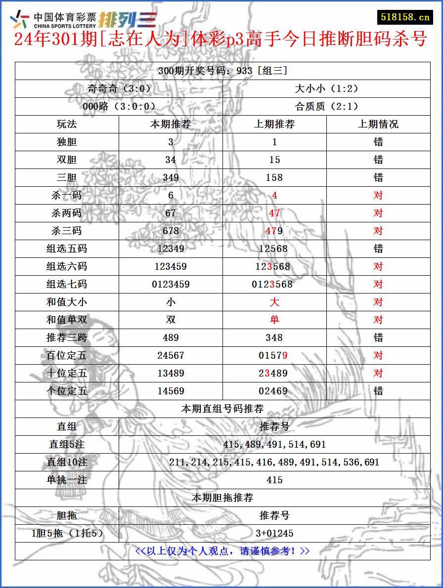 24年301期[志在人为]体彩p3高手今日推断胆码杀号