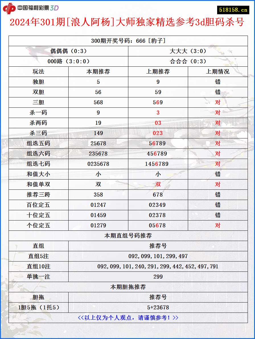 2024年301期[浪人阿杨]大师独家精选参考3d胆码杀号