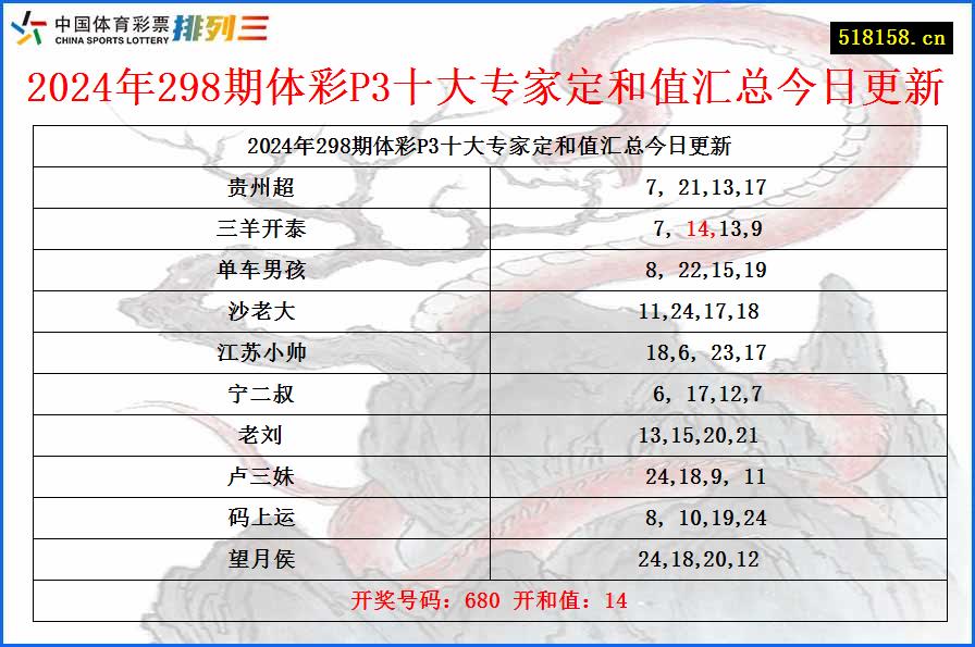 2024年298期体彩P3十大专家定和值汇总今日更新