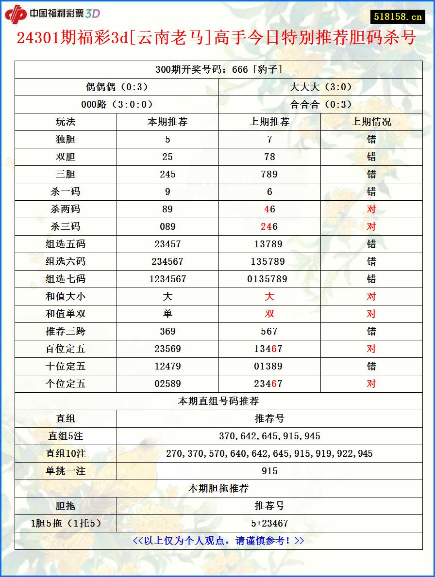 24301期福彩3d[云南老马]高手今日特别推荐胆码杀号