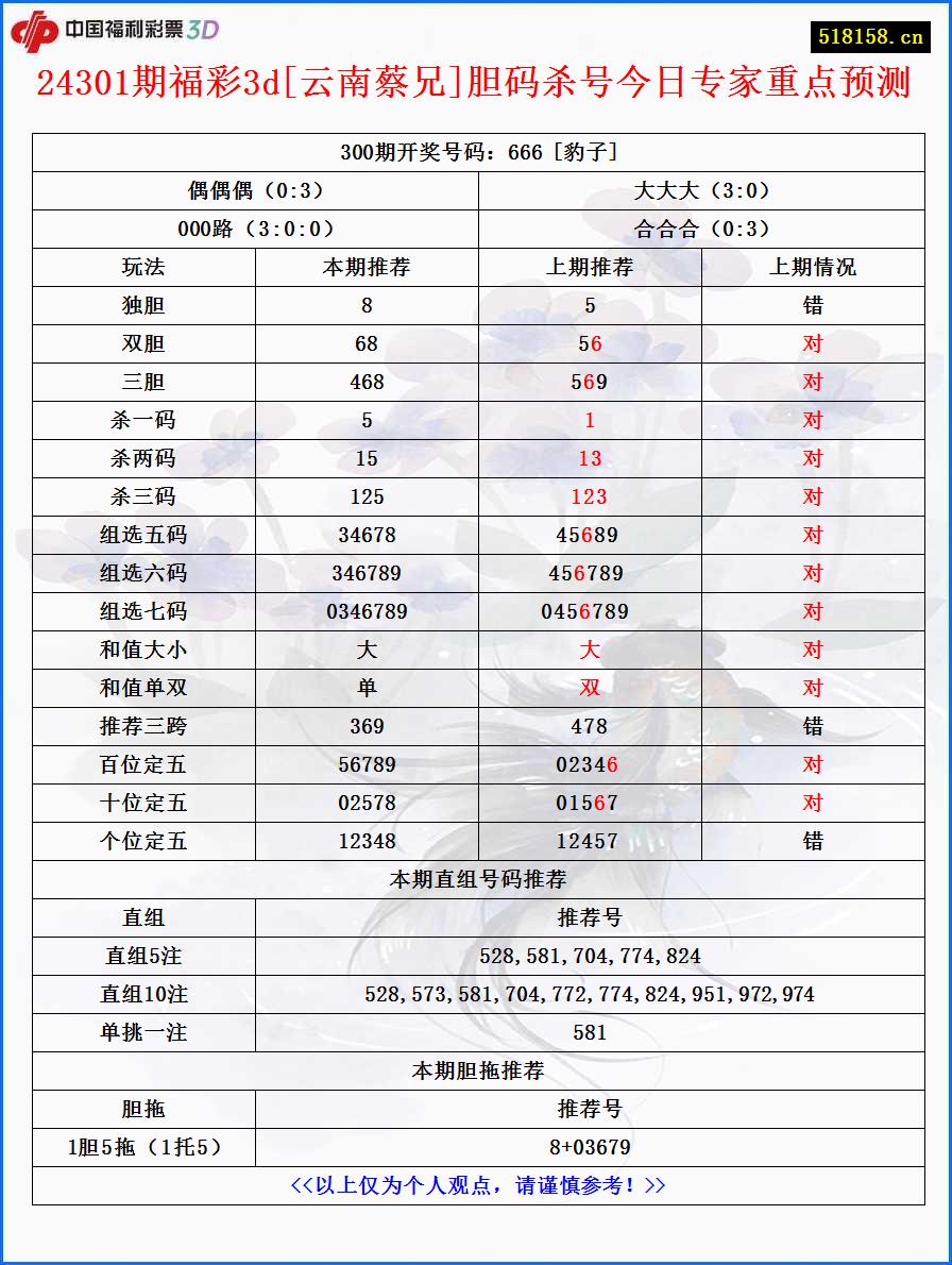 24301期福彩3d[云南蔡兄]胆码杀号今日专家重点预测