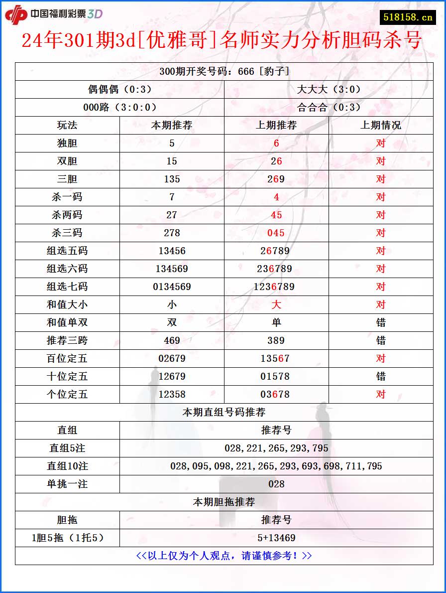 24年301期3d[优雅哥]名师实力分析胆码杀号