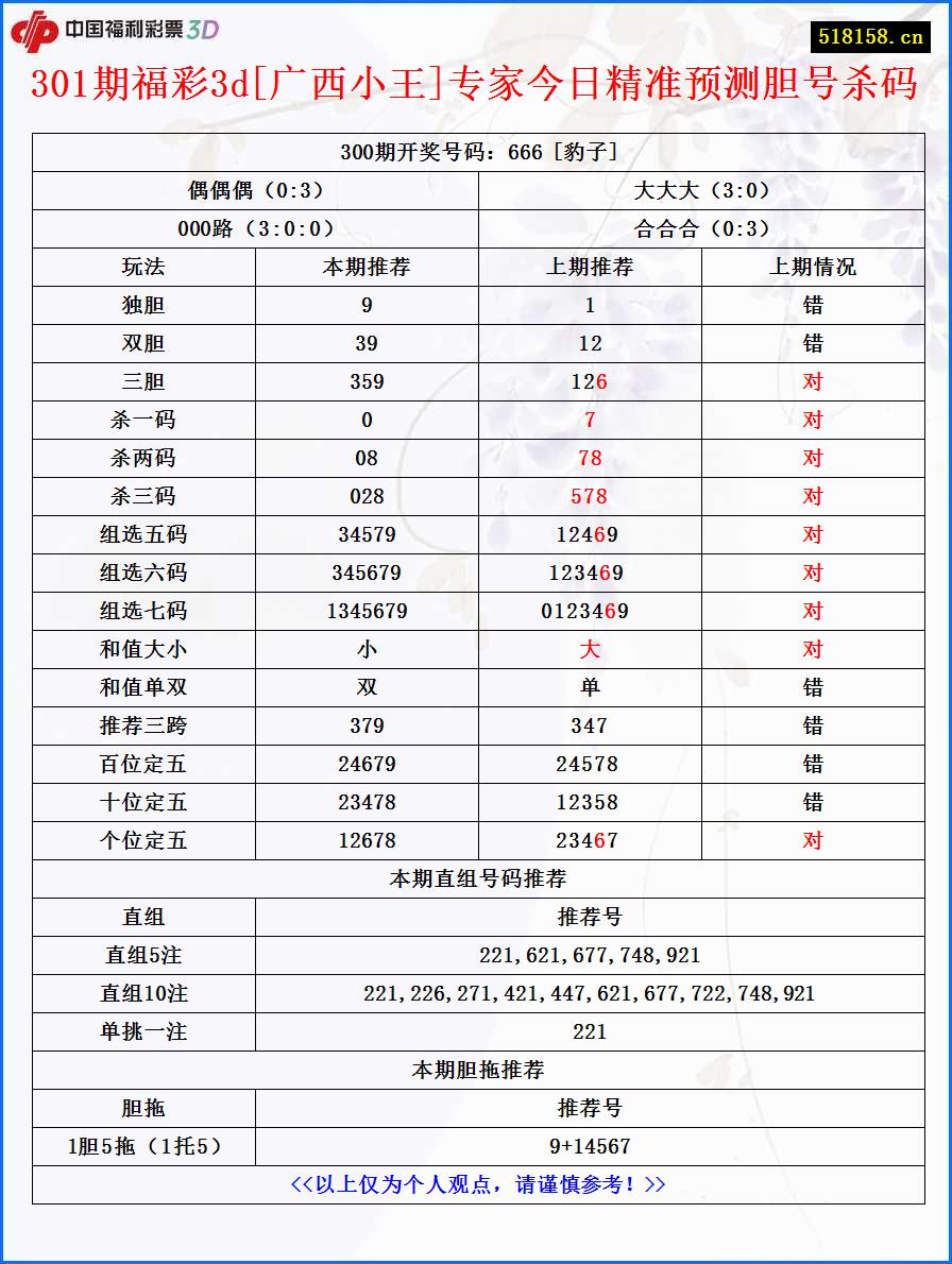 301期福彩3d[广西小王]专家今日精准预测胆号杀码