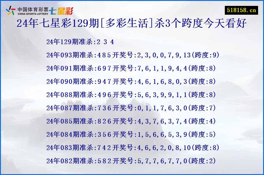 24年七星彩129期[多彩生活]杀3个跨度今天看好