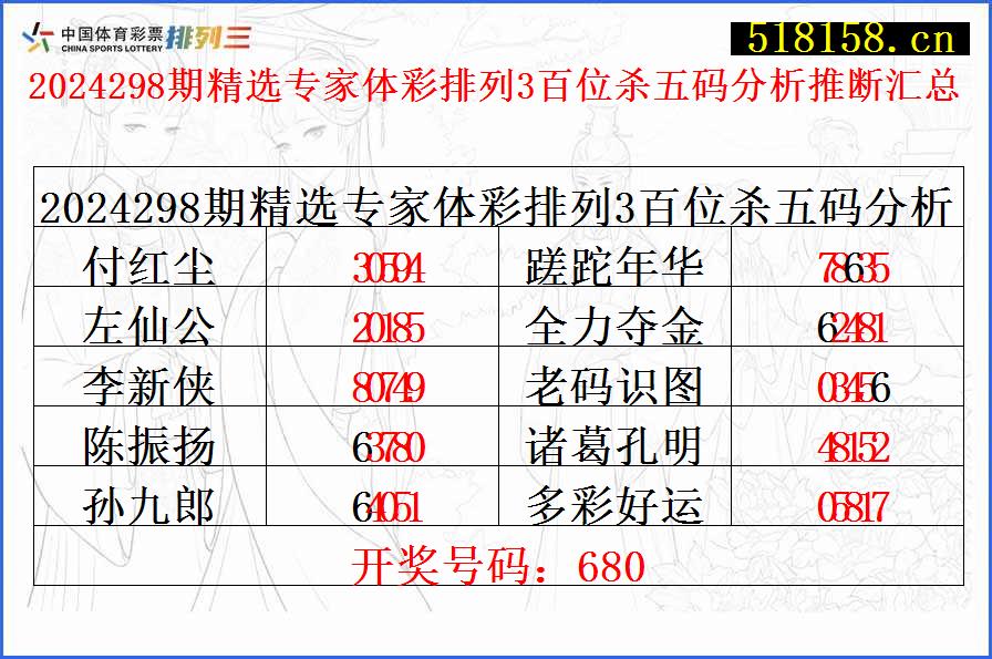 2024298期精选专家体彩排列3百位杀五码分析推断汇总