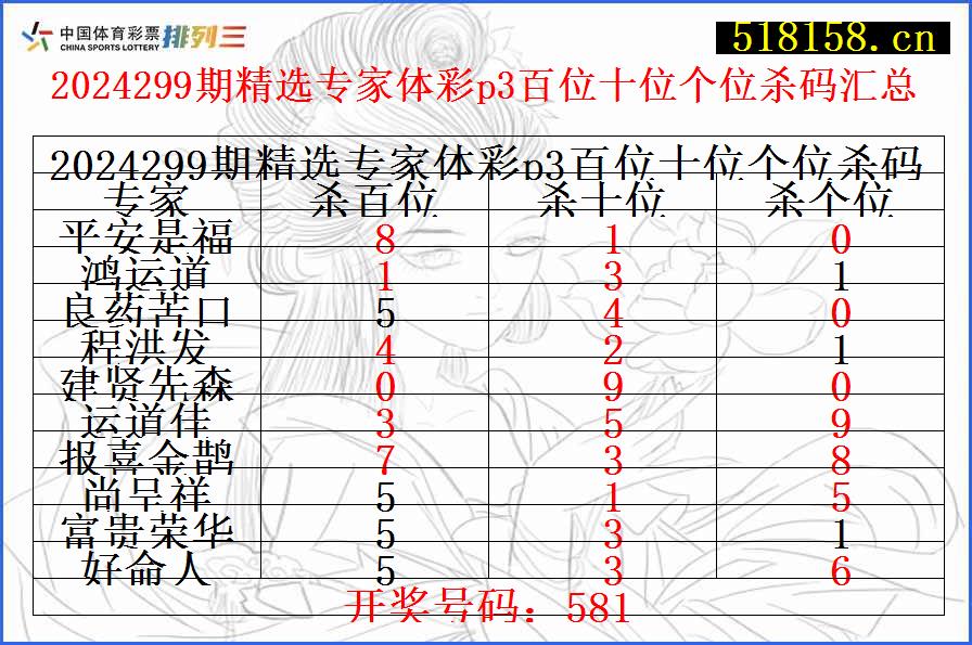 2024299期精选专家体彩p3百位十位个位杀码汇总