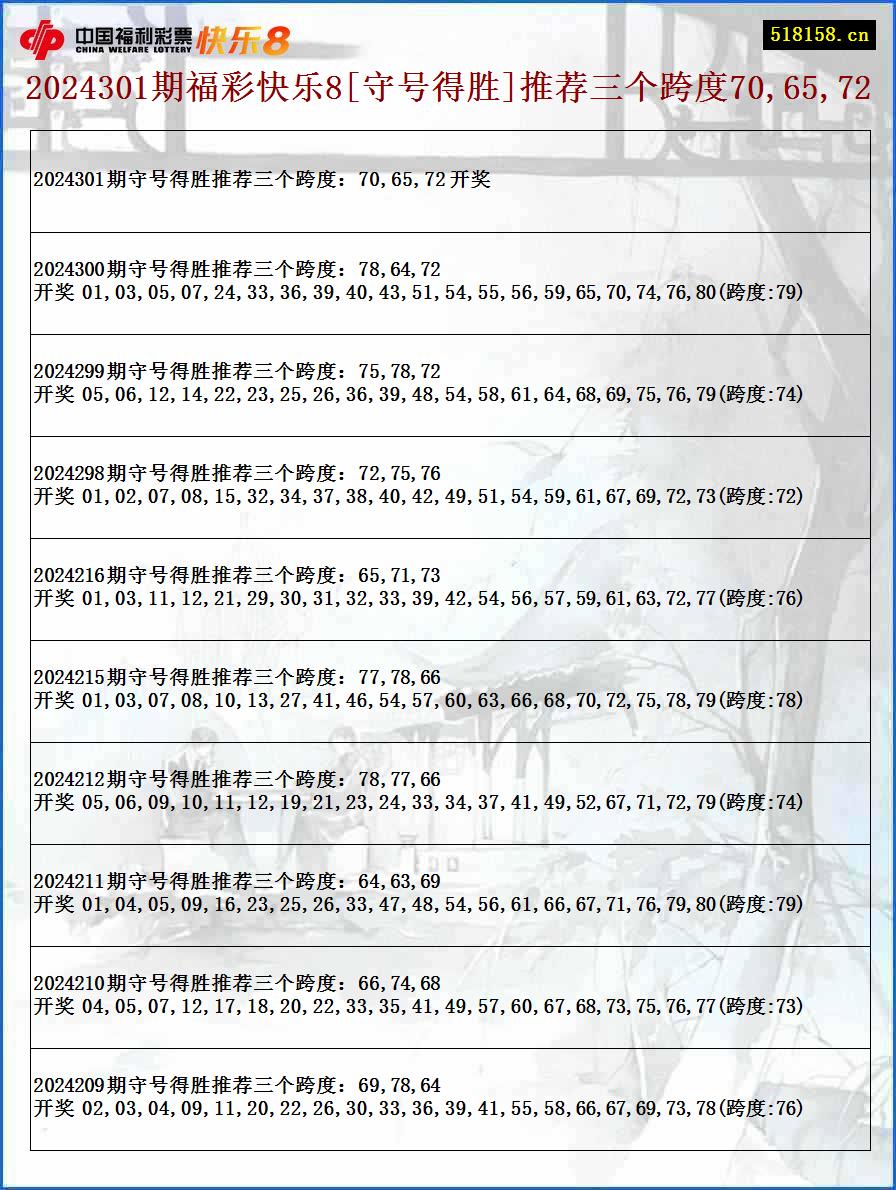 2024301期福彩快乐8[守号得胜]推荐三个跨度70,65,72