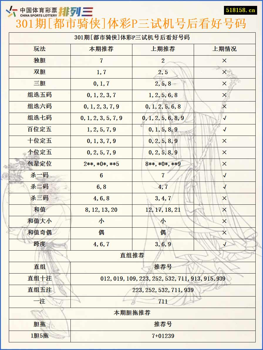 301期[都市骑侠]体彩P三试机号后看好号码