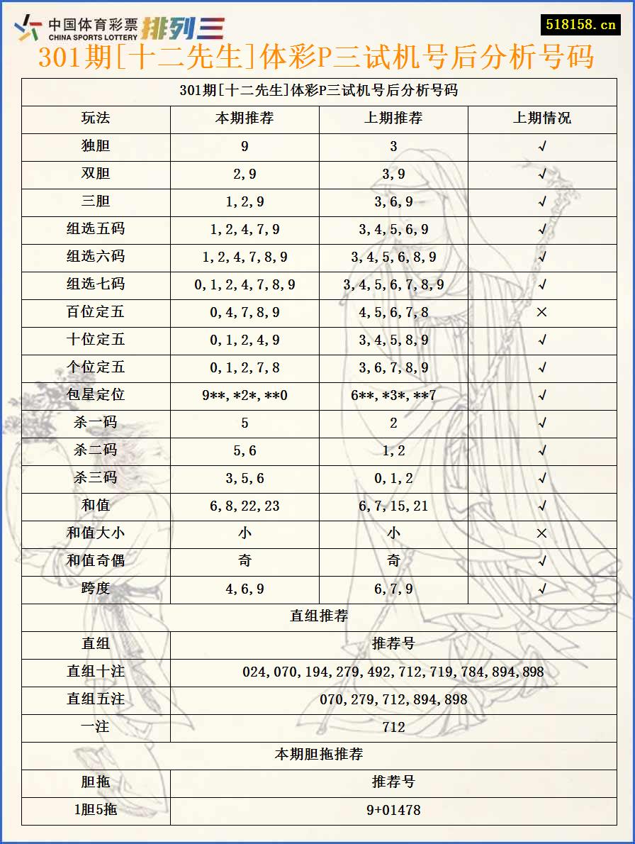 301期[十二先生]体彩P三试机号后分析号码