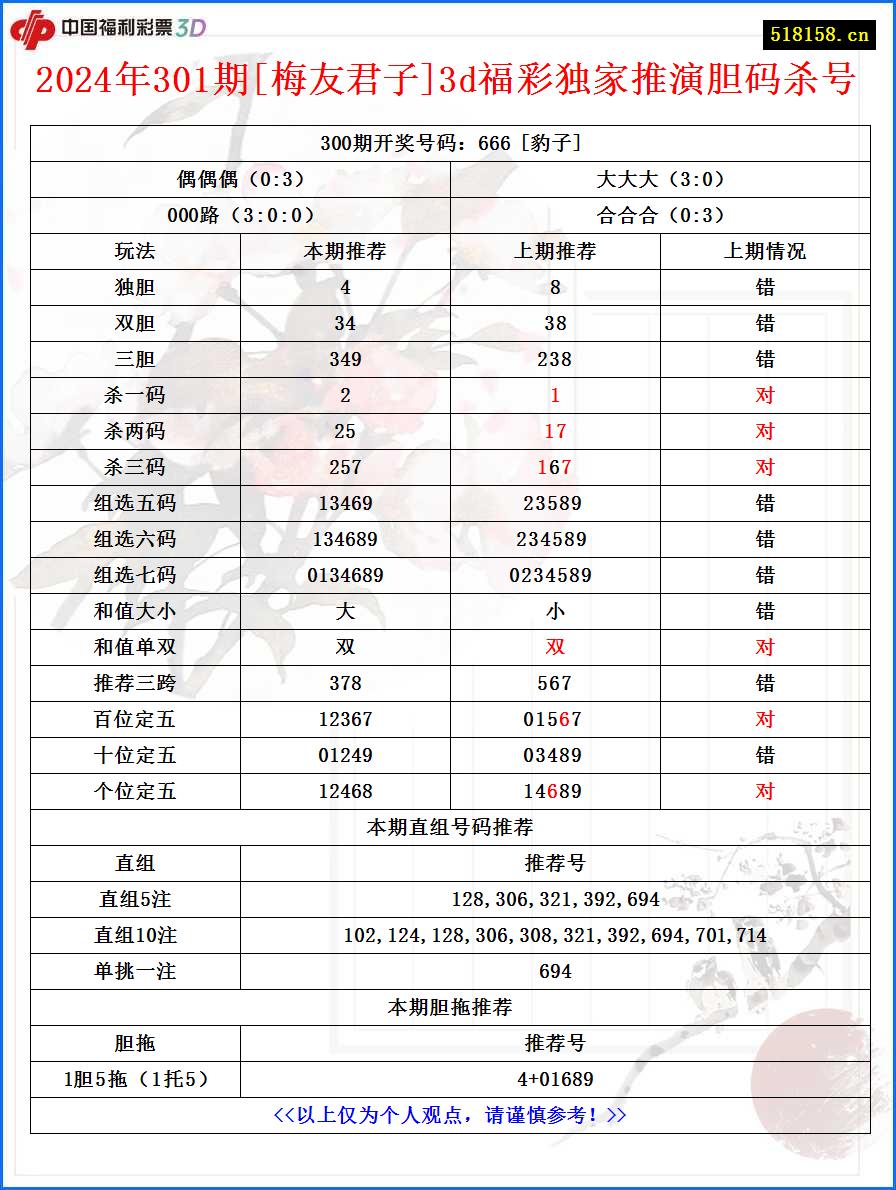 2024年301期[梅友君子]3d福彩独家推演胆码杀号