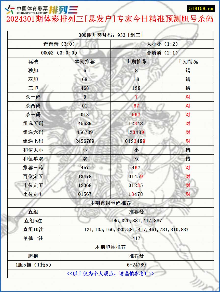 2024301期体彩排列三[暴发户]专家今日精准预测胆号杀码