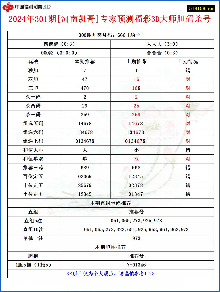 2024年301期[河南凯哥]专家预测福彩3D大师胆码杀号