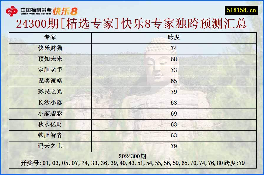 24300期[精选专家]快乐8专家独跨预测汇总