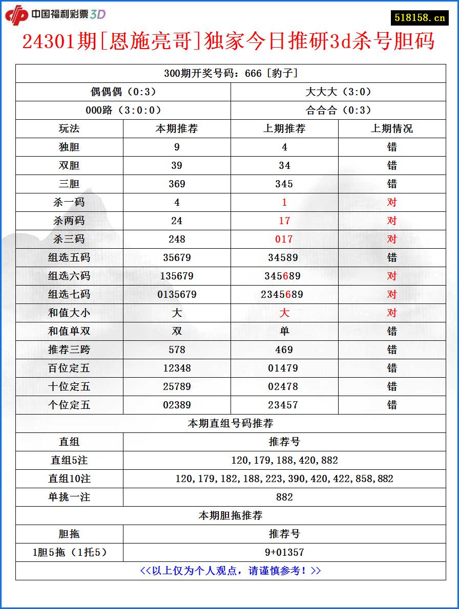 24301期[恩施亮哥]独家今日推研3d杀号胆码