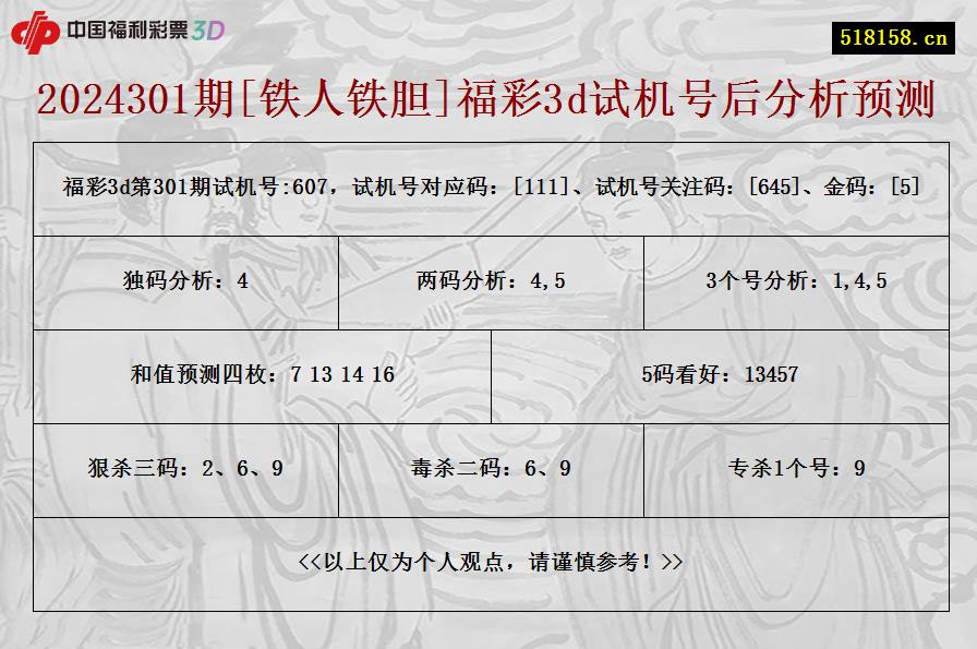 2024301期[铁人铁胆]福彩3d试机号后分析预测