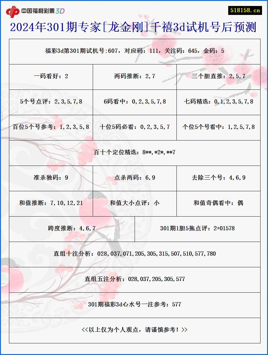 2024年301期专家[龙金刚]千禧3d试机号后预测