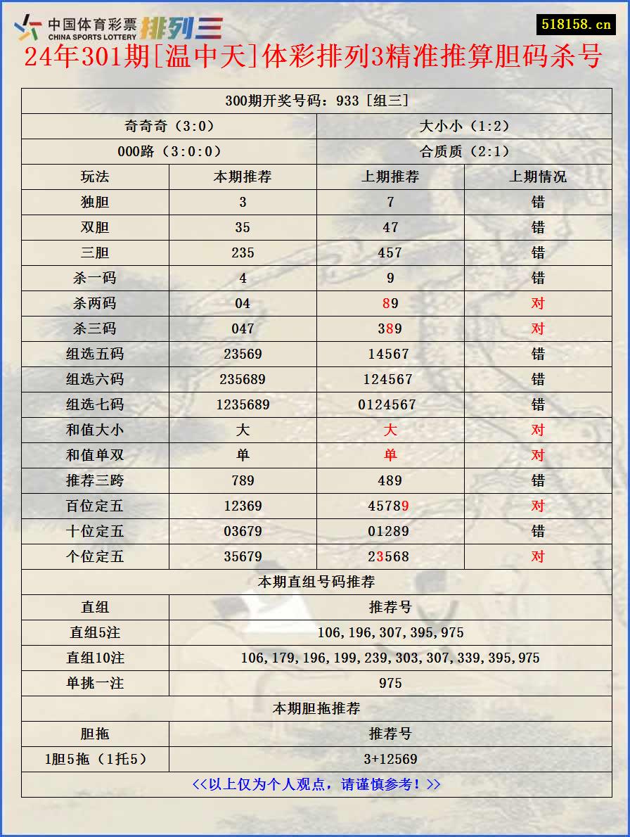 24年301期[温中天]体彩排列3精准推算胆码杀号