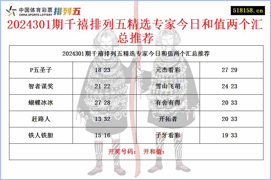 2024301期千禧排列五精选专家今日和值两个汇总推荐