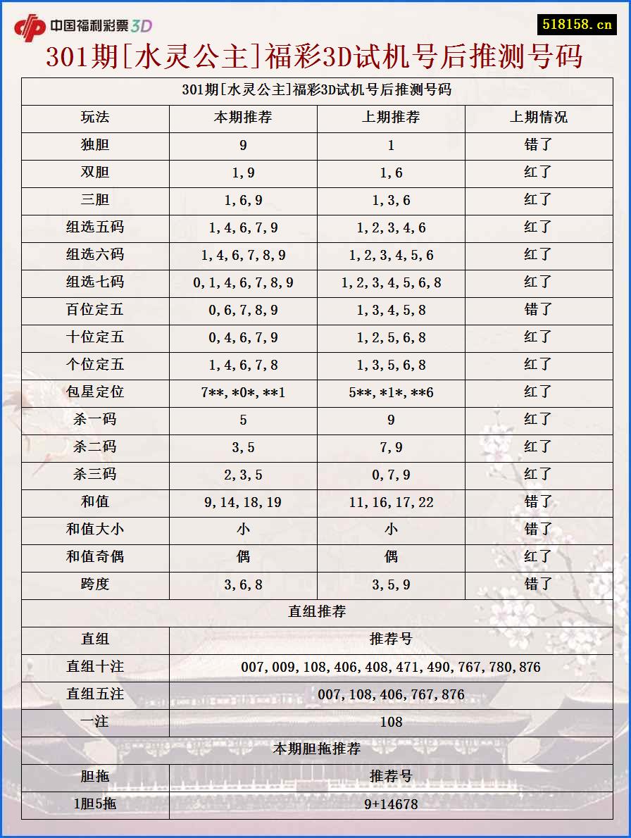 301期[水灵公主]福彩3D试机号后推测号码