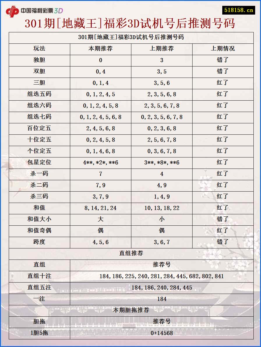 301期[地藏王]福彩3D试机号后推测号码