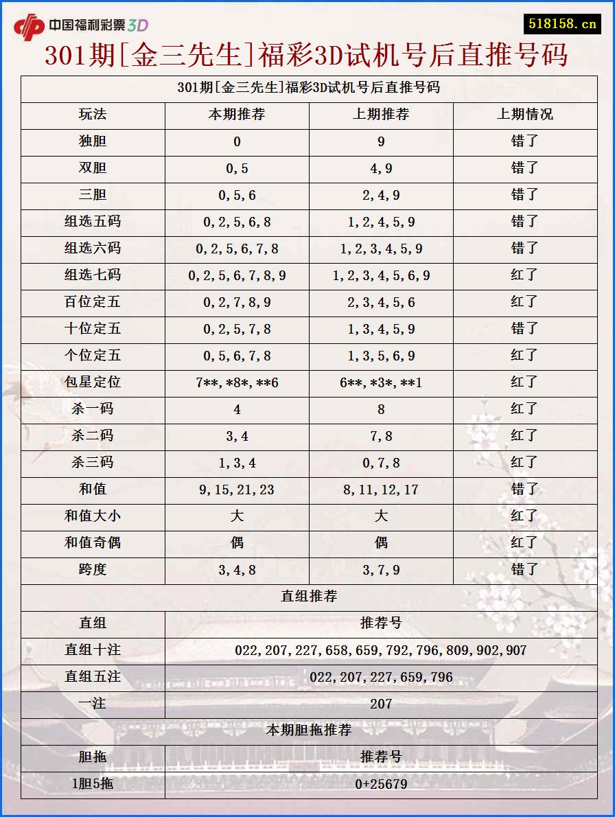 301期[金三先生]福彩3D试机号后直推号码