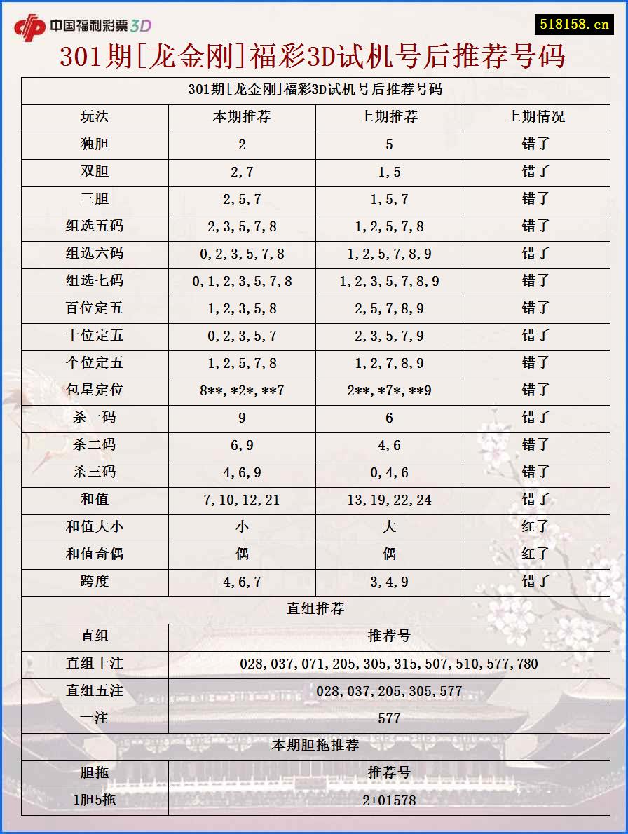 301期[龙金刚]福彩3D试机号后推荐号码