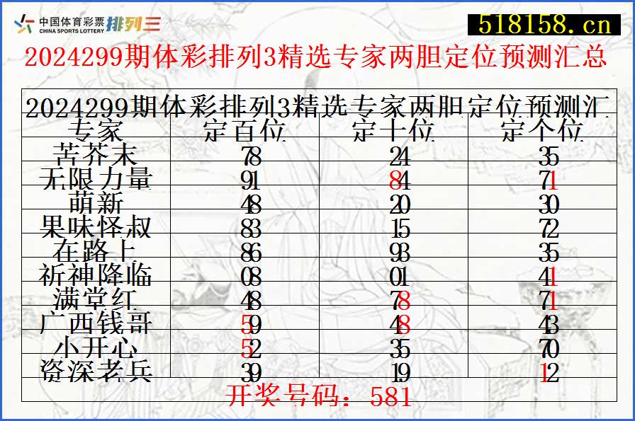 2024299期体彩排列3精选专家两胆定位预测汇总