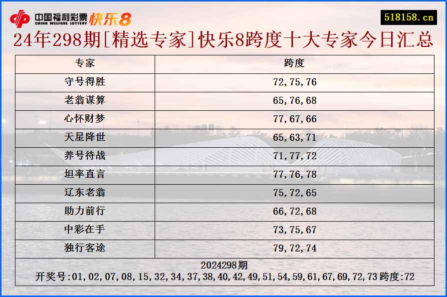 24年298期[精选专家]快乐8跨度十大专家今日汇总