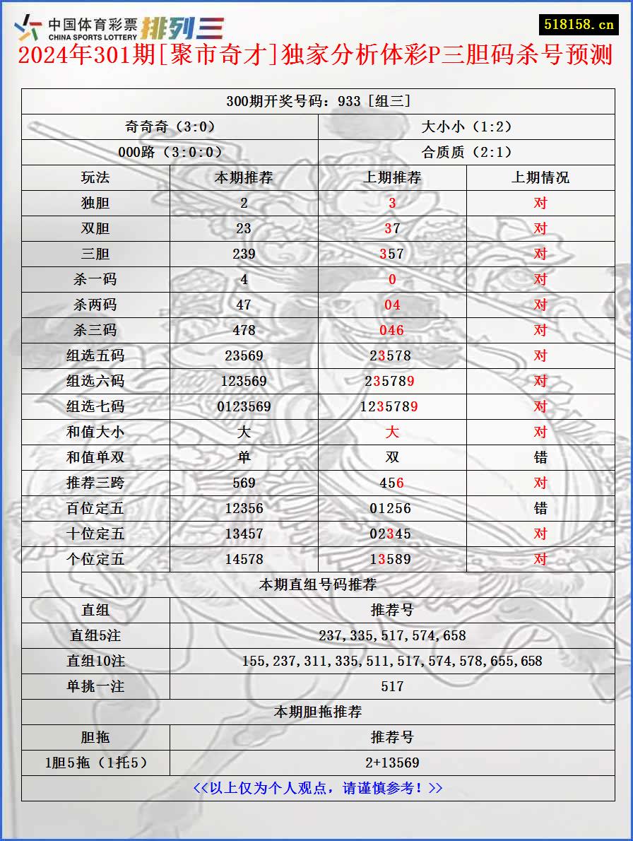 2024年301期[聚市奇才]独家分析体彩P三胆码杀号预测