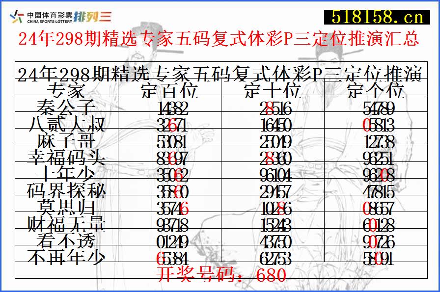 24年298期精选专家五码复式体彩P三定位推演汇总