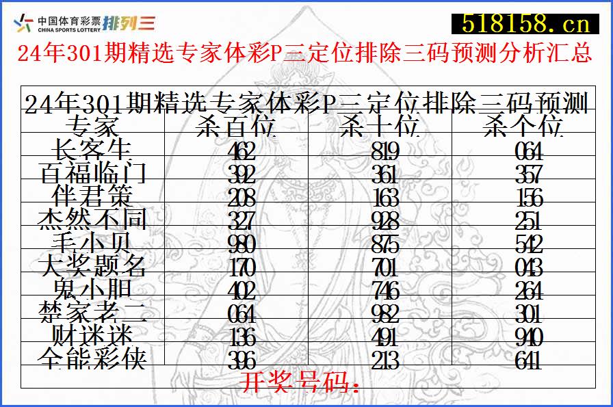 24年301期精选专家体彩P三定位排除三码预测分析汇总