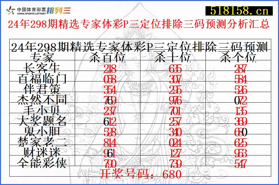 24年298期精选专家体彩P三定位排除三码预测分析汇总