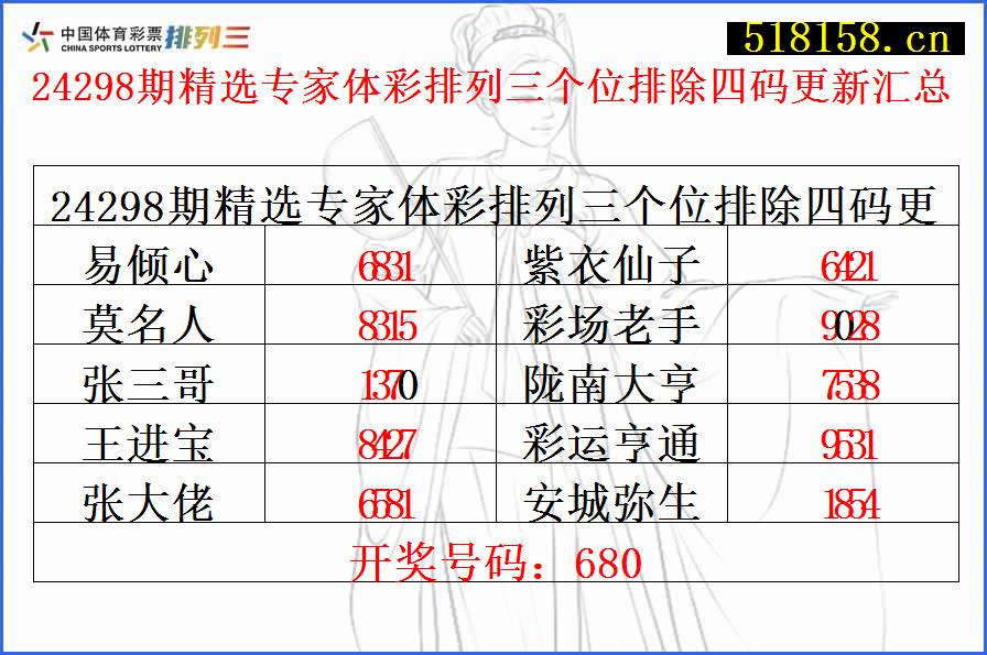 24298期精选专家体彩排列三个位排除四码更新汇总