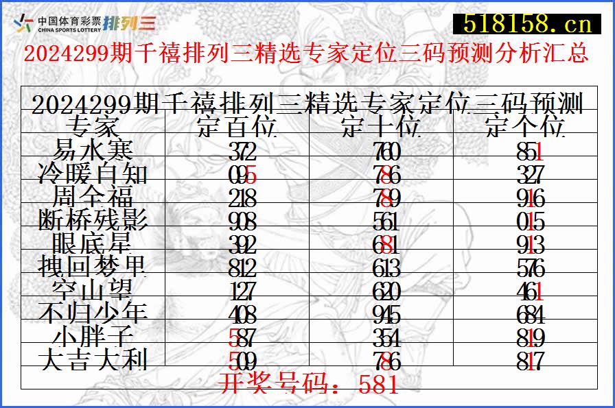 2024299期千禧排列三精选专家定位三码预测分析汇总