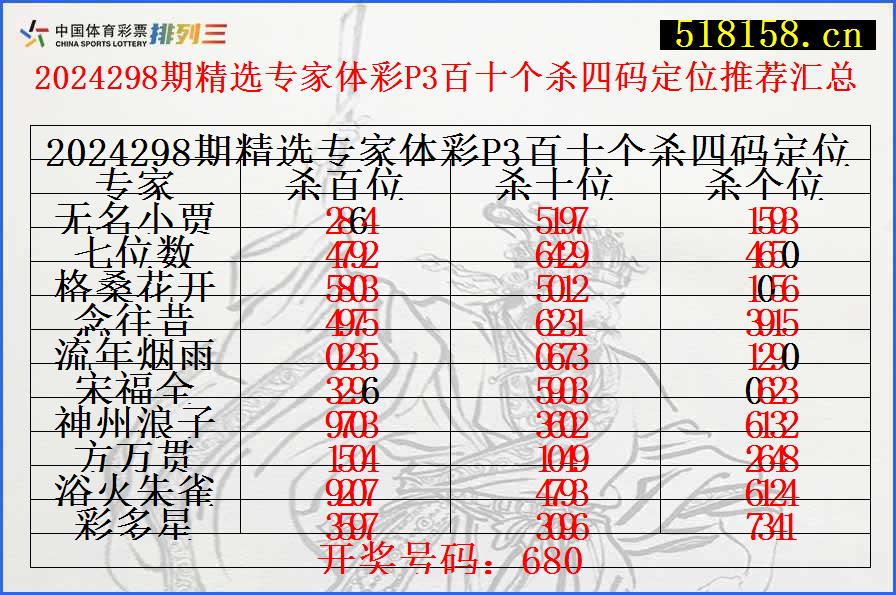 2024298期精选专家体彩P3百十个杀四码定位推荐汇总