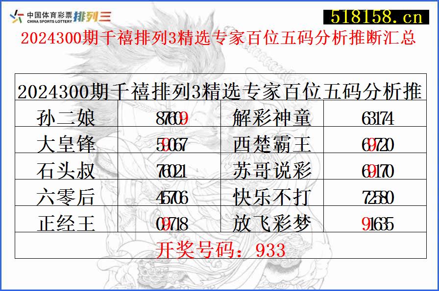 2024300期千禧排列3精选专家百位五码分析推断汇总