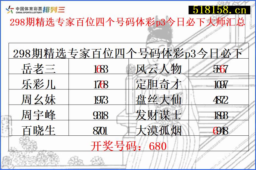 298期精选专家百位四个号码体彩p3今日必下大师汇总