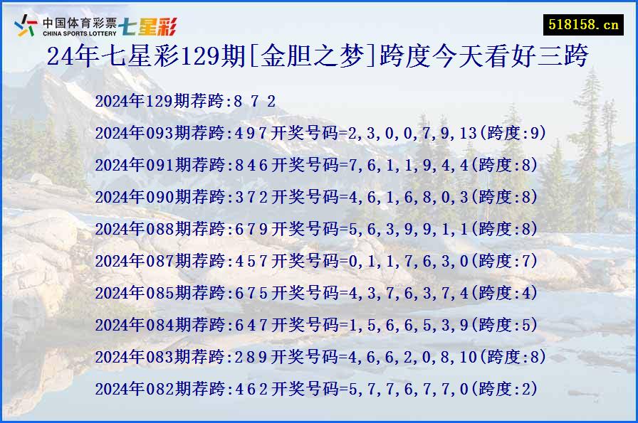 24年七星彩129期[金胆之梦]跨度今天看好三跨