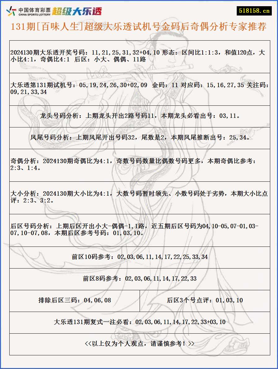 131期[百味人生]超级大乐透试机号金码后奇偶分析专家推荐