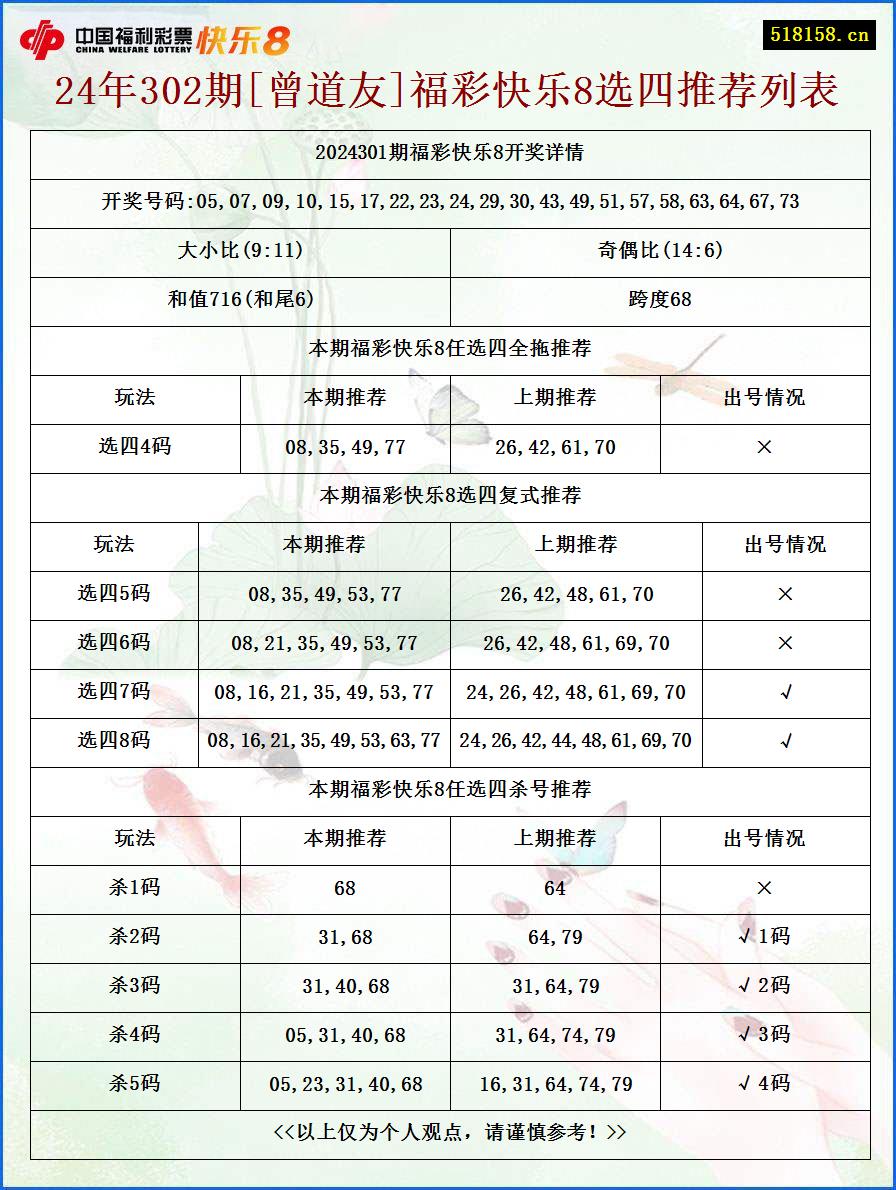 24年302期[曾道友]福彩快乐8选四推荐列表